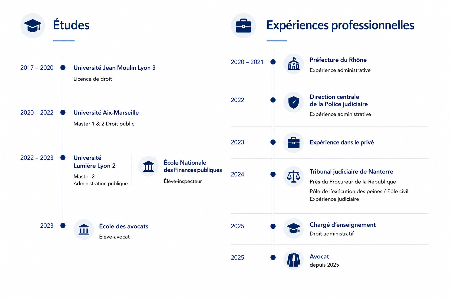 Parcours universitaire et expériences professionnelles de Maître Adam MKHITARYAN